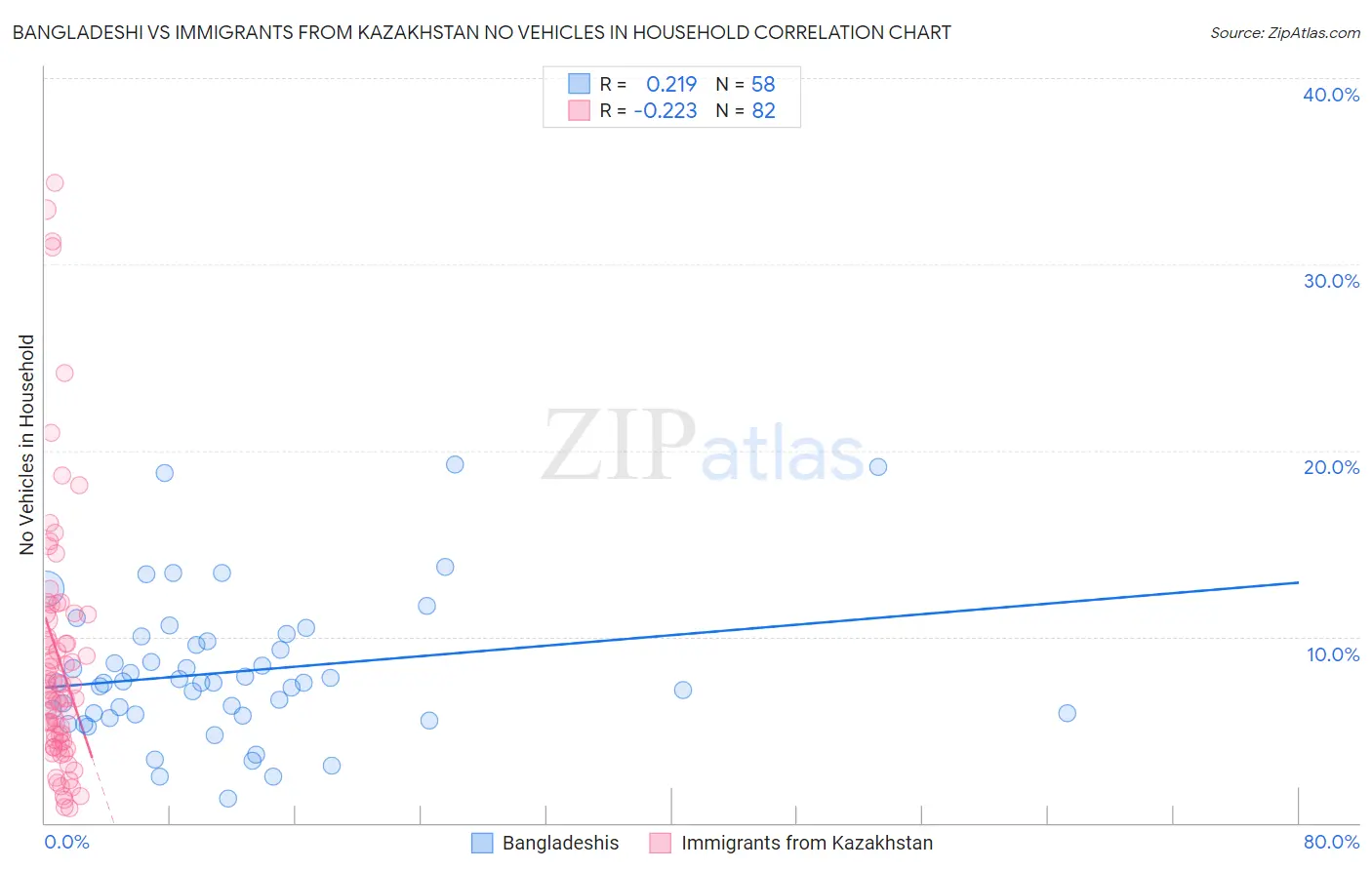 Bangladeshi vs Immigrants from Kazakhstan No Vehicles in Household