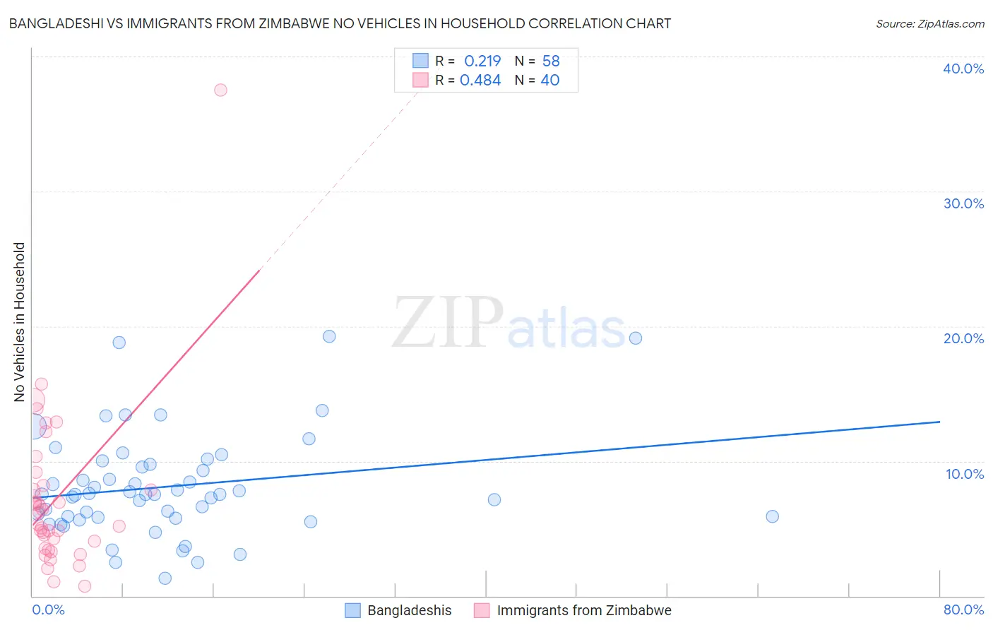 Bangladeshi vs Immigrants from Zimbabwe No Vehicles in Household