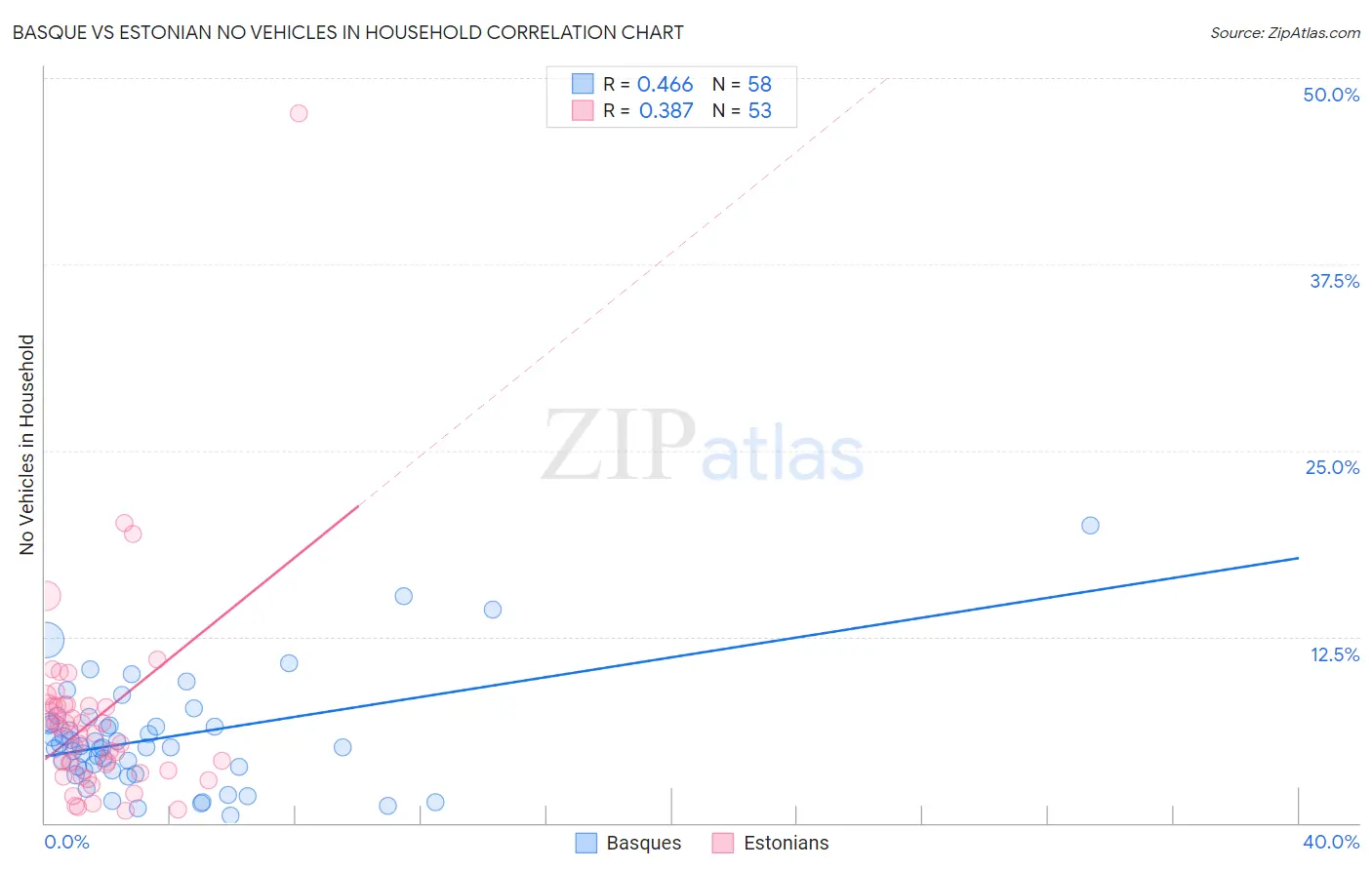 Basque vs Estonian No Vehicles in Household