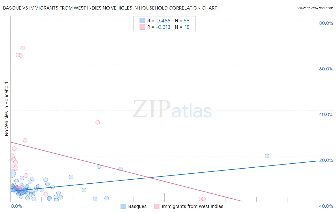 Basque vs Immigrants from West Indies No Vehicles in Household