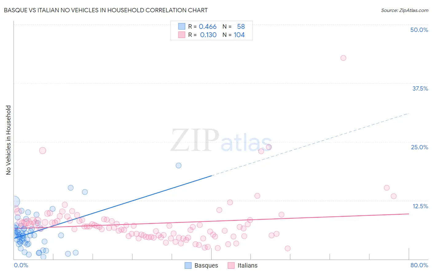 Basque vs Italian No Vehicles in Household