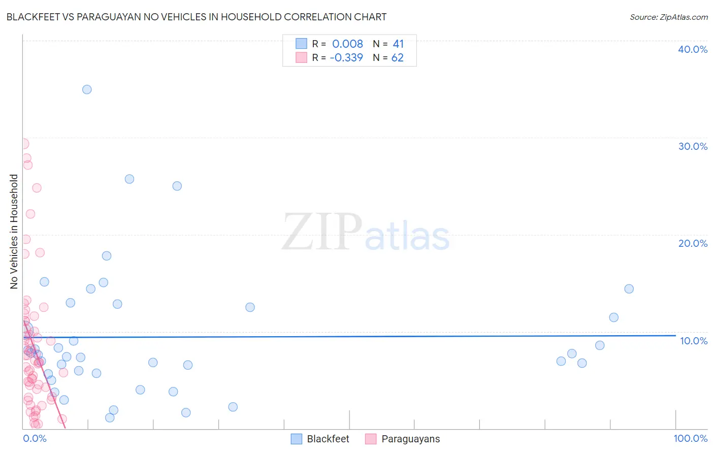 Blackfeet vs Paraguayan No Vehicles in Household