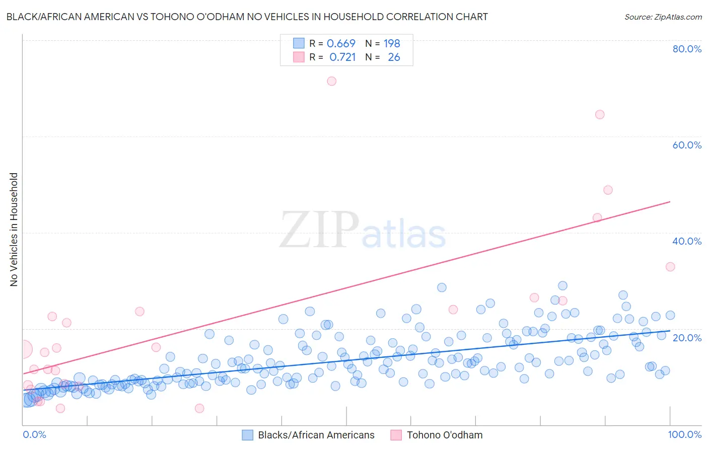 Black/African American vs Tohono O'odham No Vehicles in Household