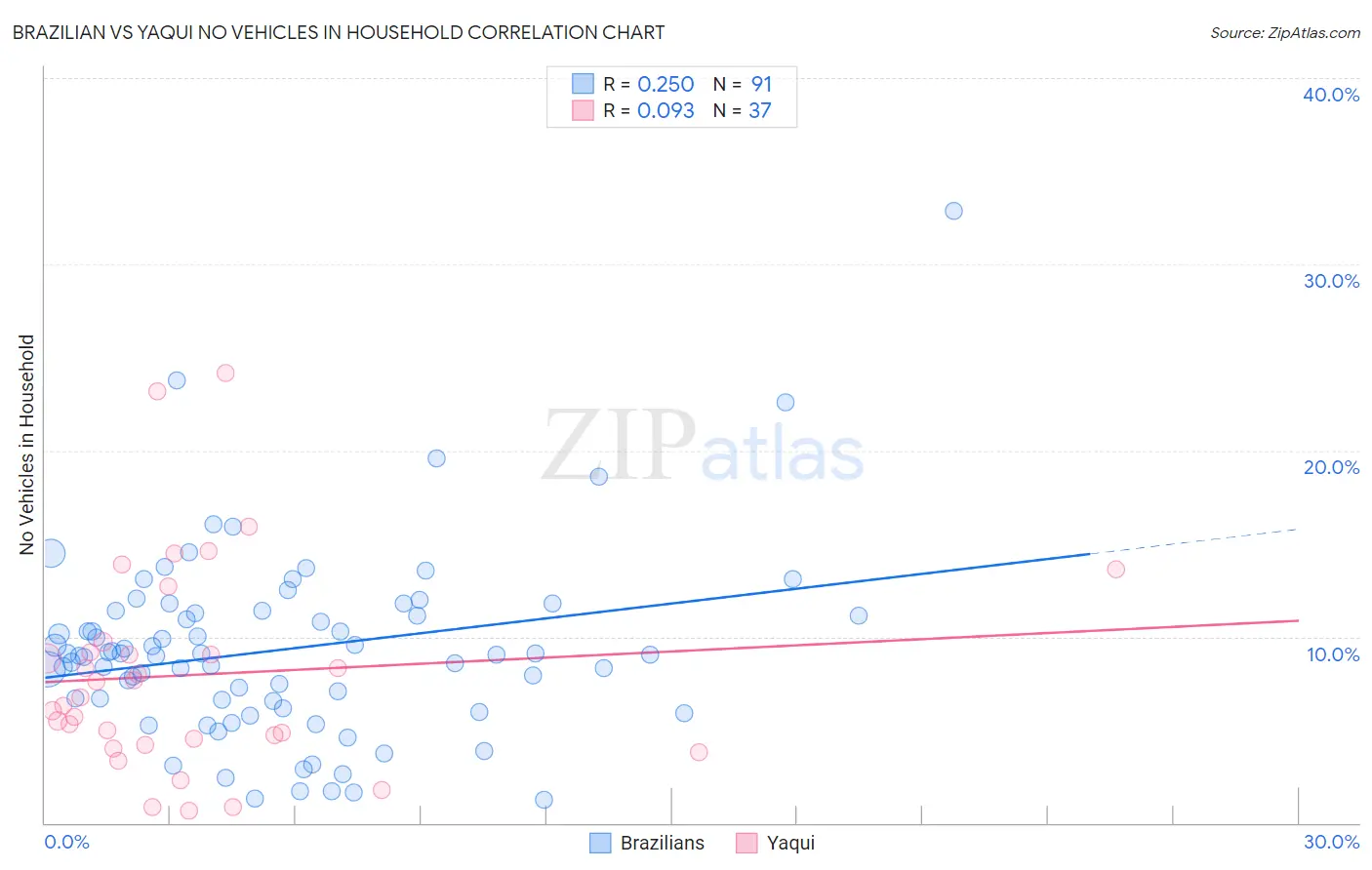 Brazilian vs Yaqui No Vehicles in Household