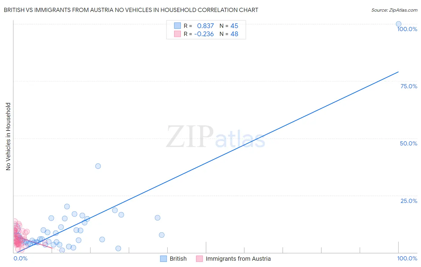 British vs Immigrants from Austria No Vehicles in Household