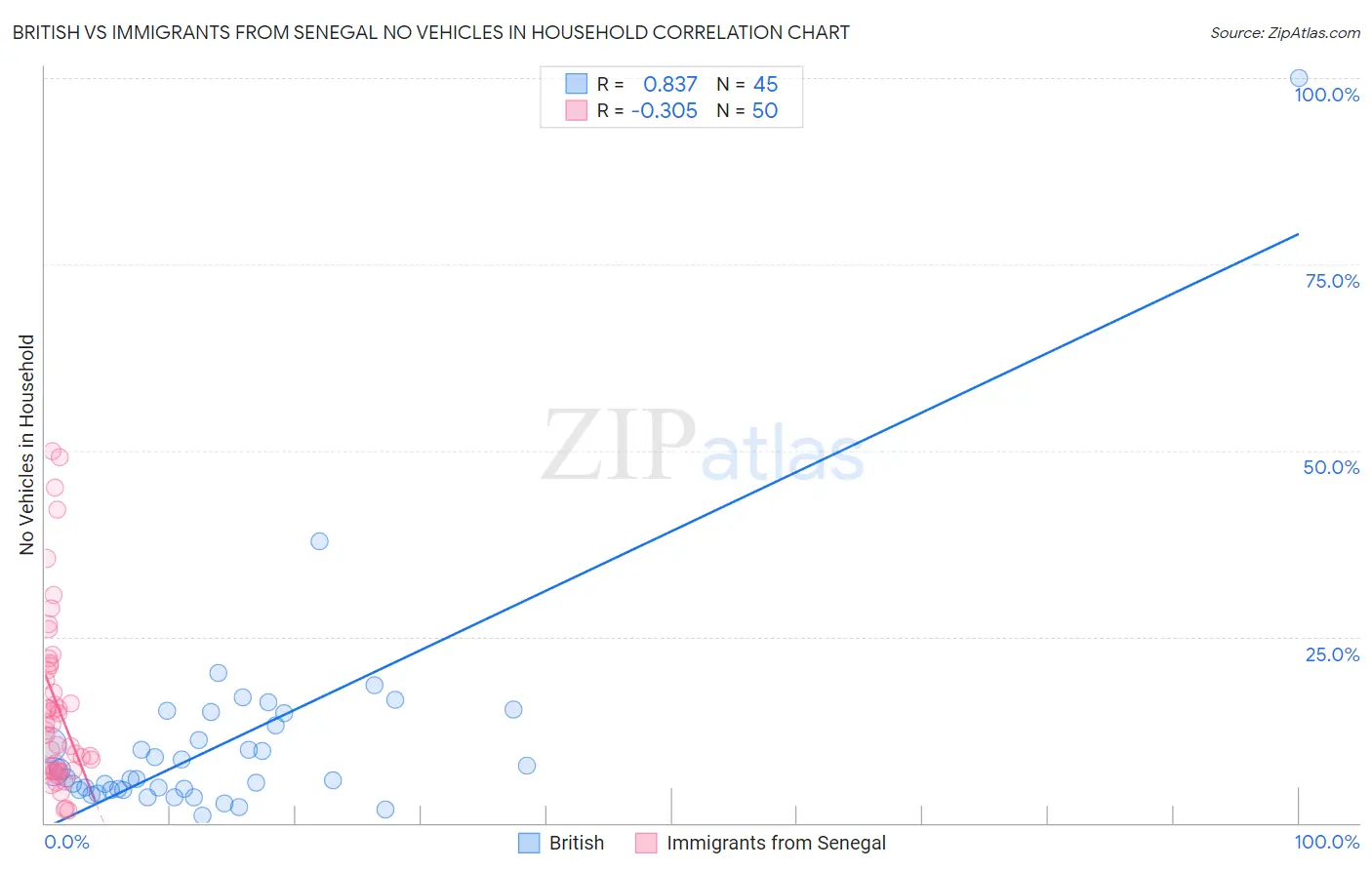British vs Immigrants from Senegal No Vehicles in Household