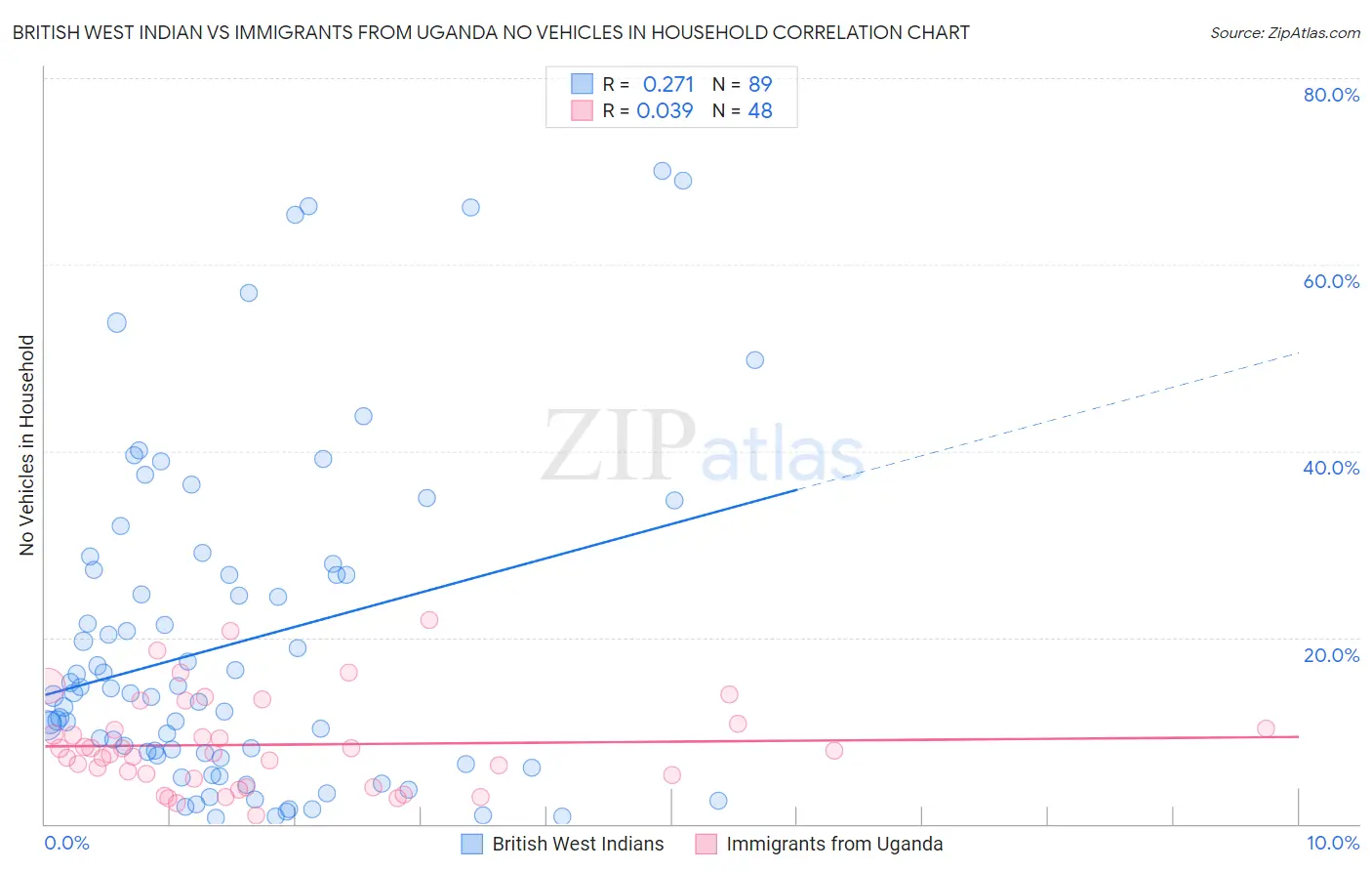 British West Indian vs Immigrants from Uganda No Vehicles in Household