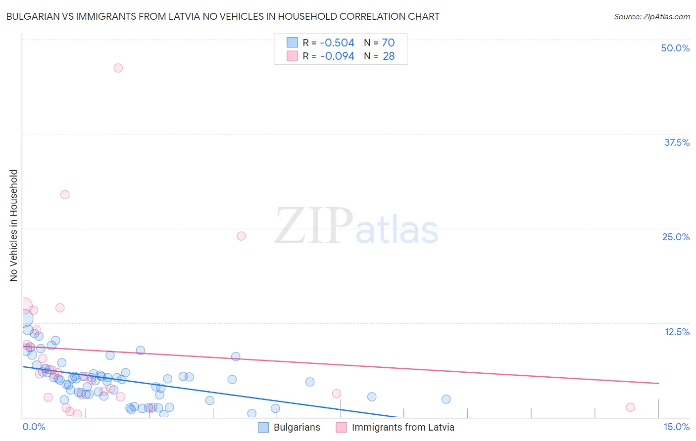 Bulgarian vs Immigrants from Latvia No Vehicles in Household