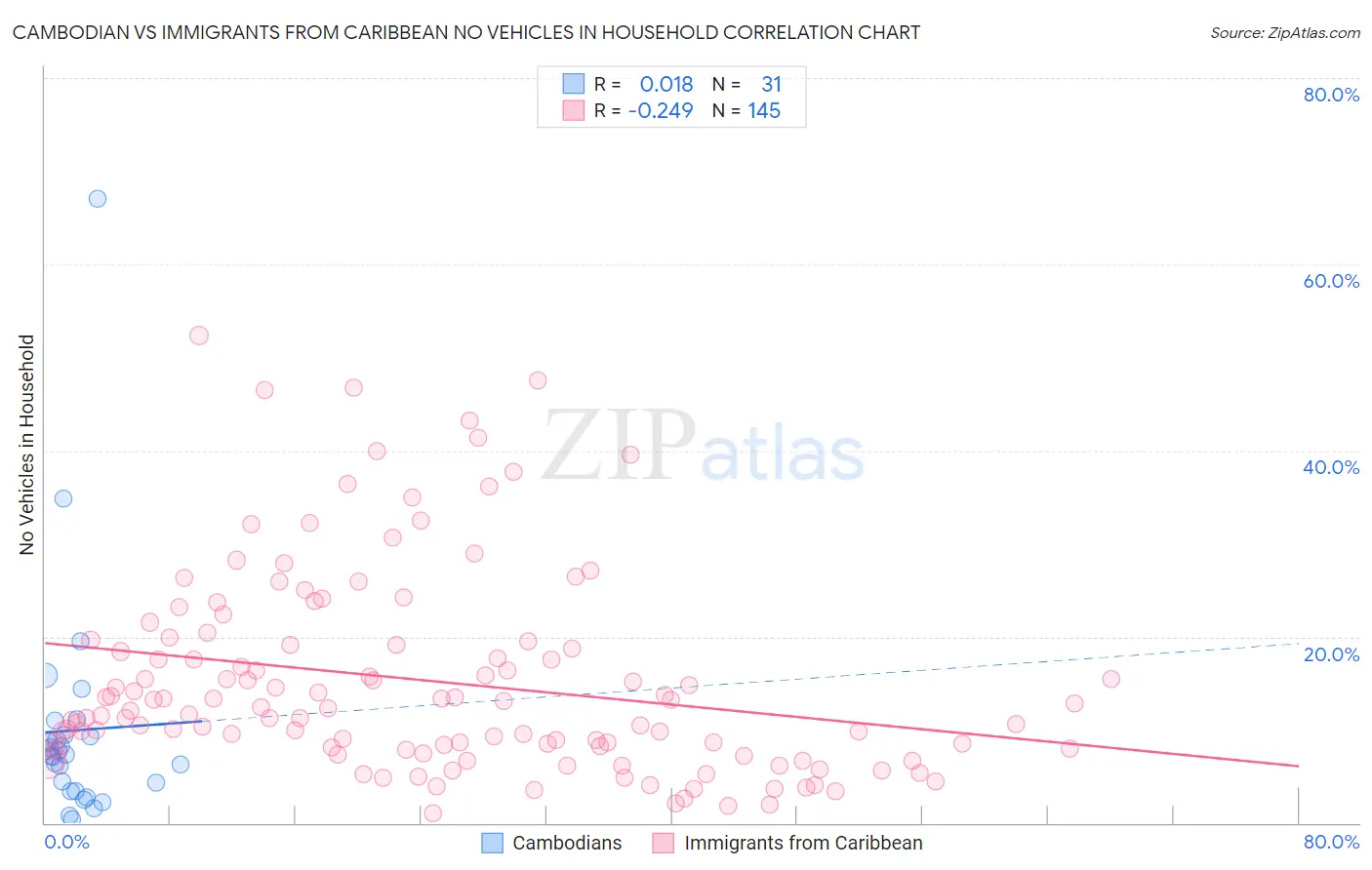 Cambodian vs Immigrants from Caribbean No Vehicles in Household