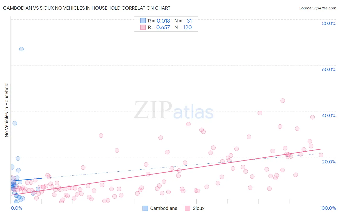Cambodian vs Sioux No Vehicles in Household