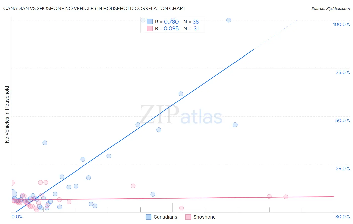 Canadian vs Shoshone No Vehicles in Household