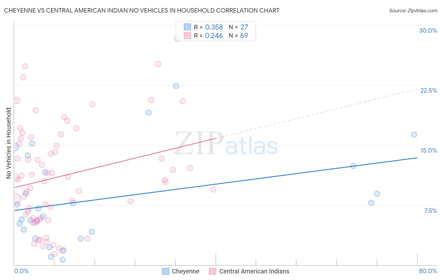 Cheyenne vs Central American Indian No Vehicles in Household