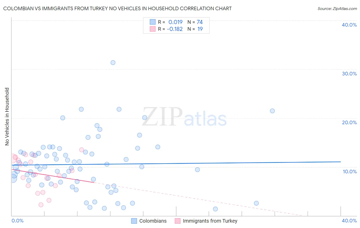 Colombian vs Immigrants from Turkey No Vehicles in Household