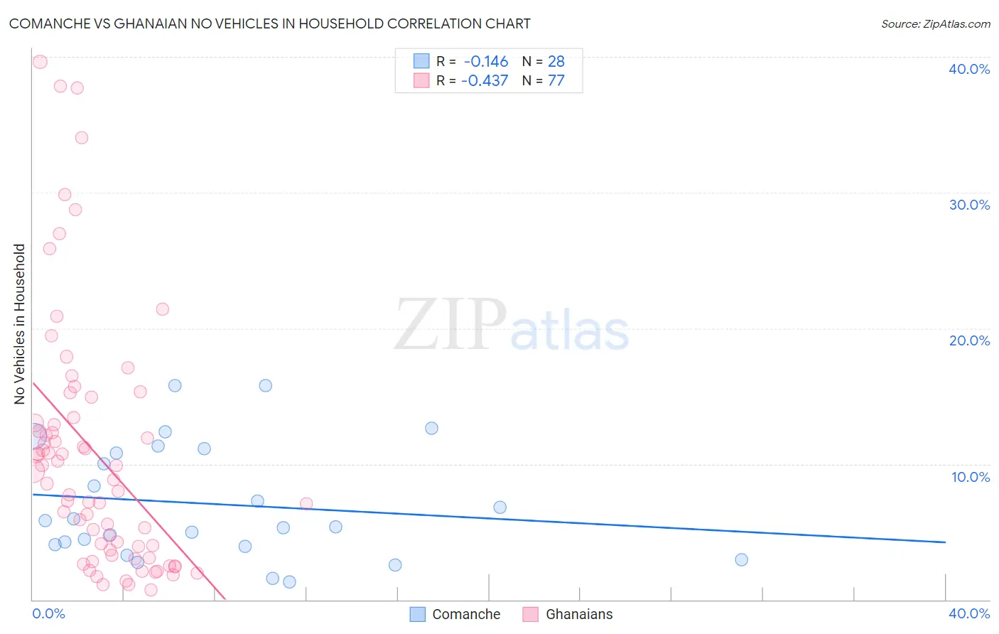 Comanche vs Ghanaian No Vehicles in Household