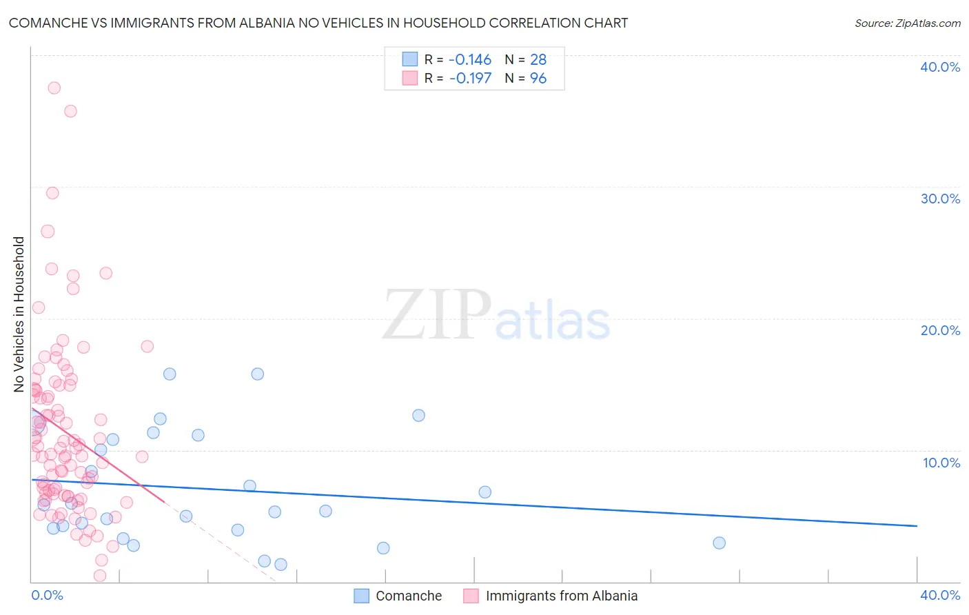 Comanche vs Immigrants from Albania No Vehicles in Household