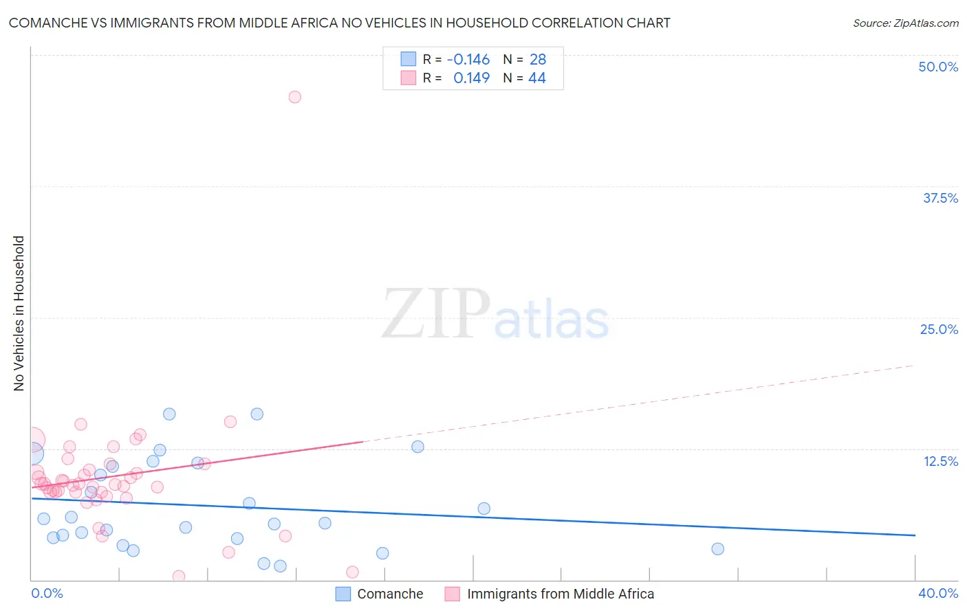 Comanche vs Immigrants from Middle Africa No Vehicles in Household