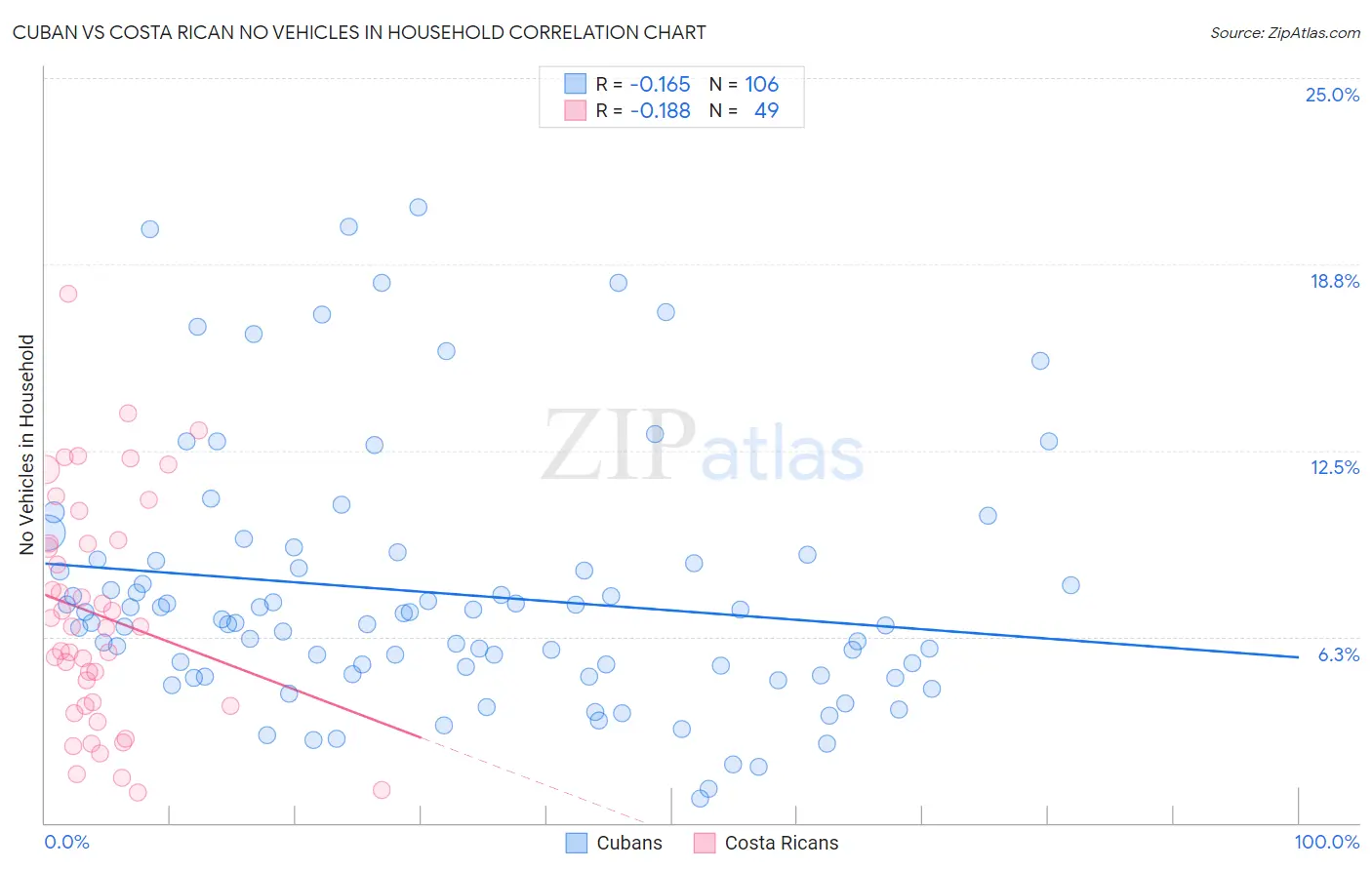 Cuban vs Costa Rican No Vehicles in Household