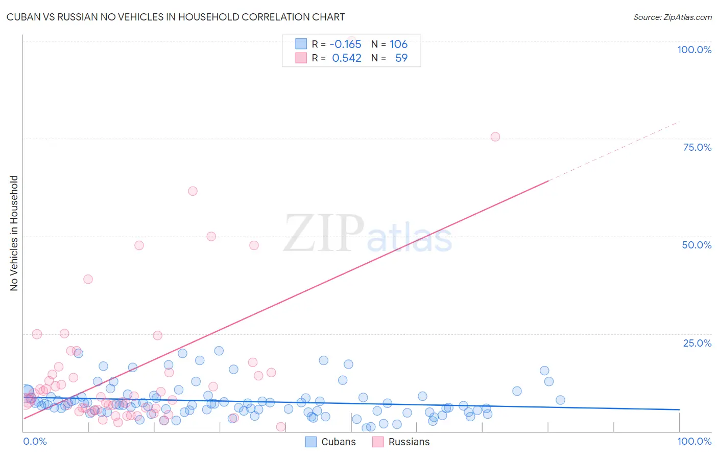 Cuban vs Russian No Vehicles in Household