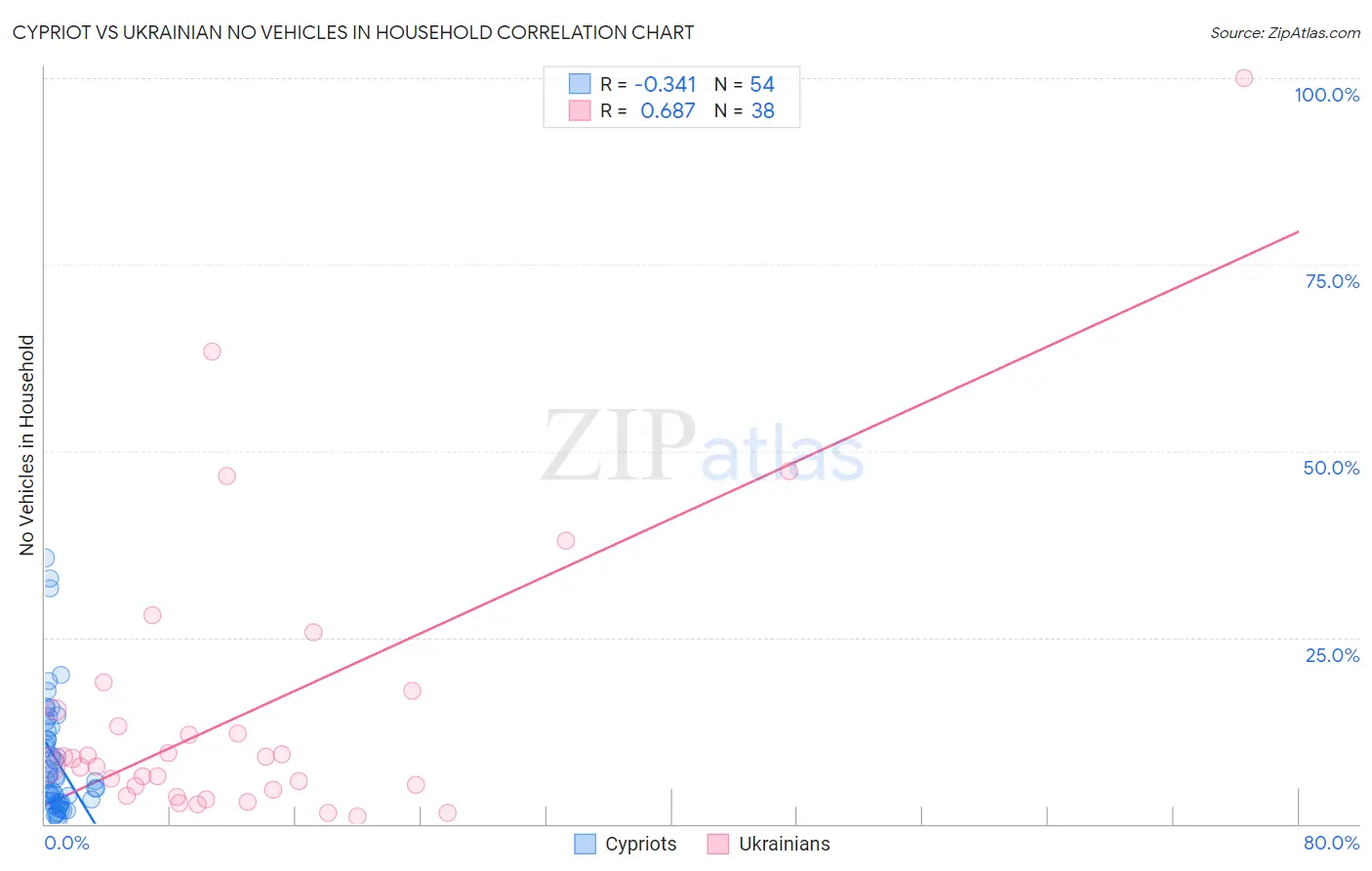 Cypriot vs Ukrainian No Vehicles in Household