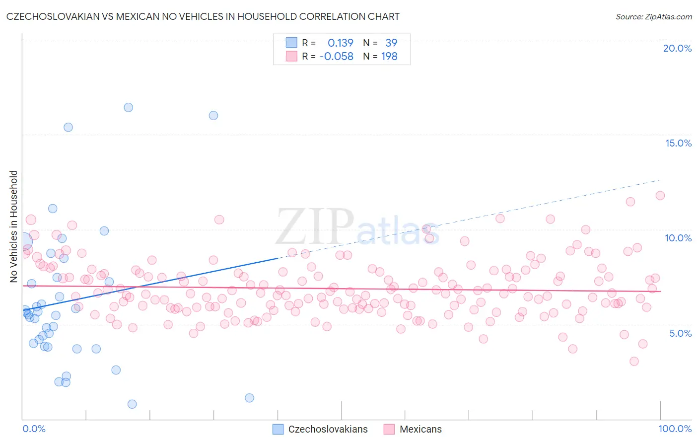 Czechoslovakian vs Mexican No Vehicles in Household