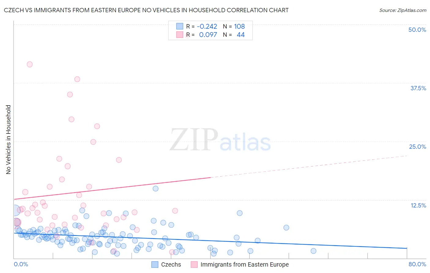 Czech vs Immigrants from Eastern Europe No Vehicles in Household