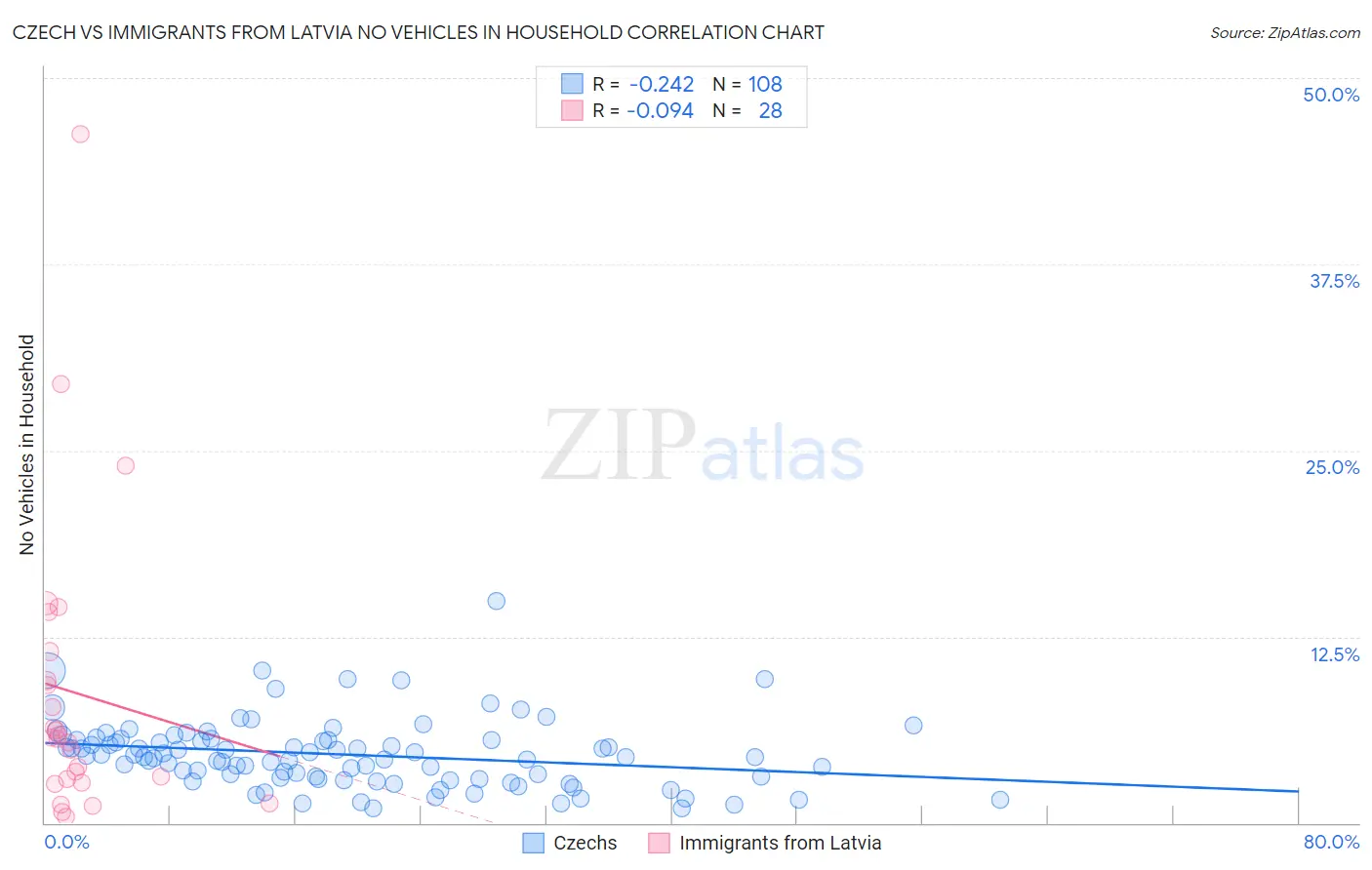 Czech vs Immigrants from Latvia No Vehicles in Household