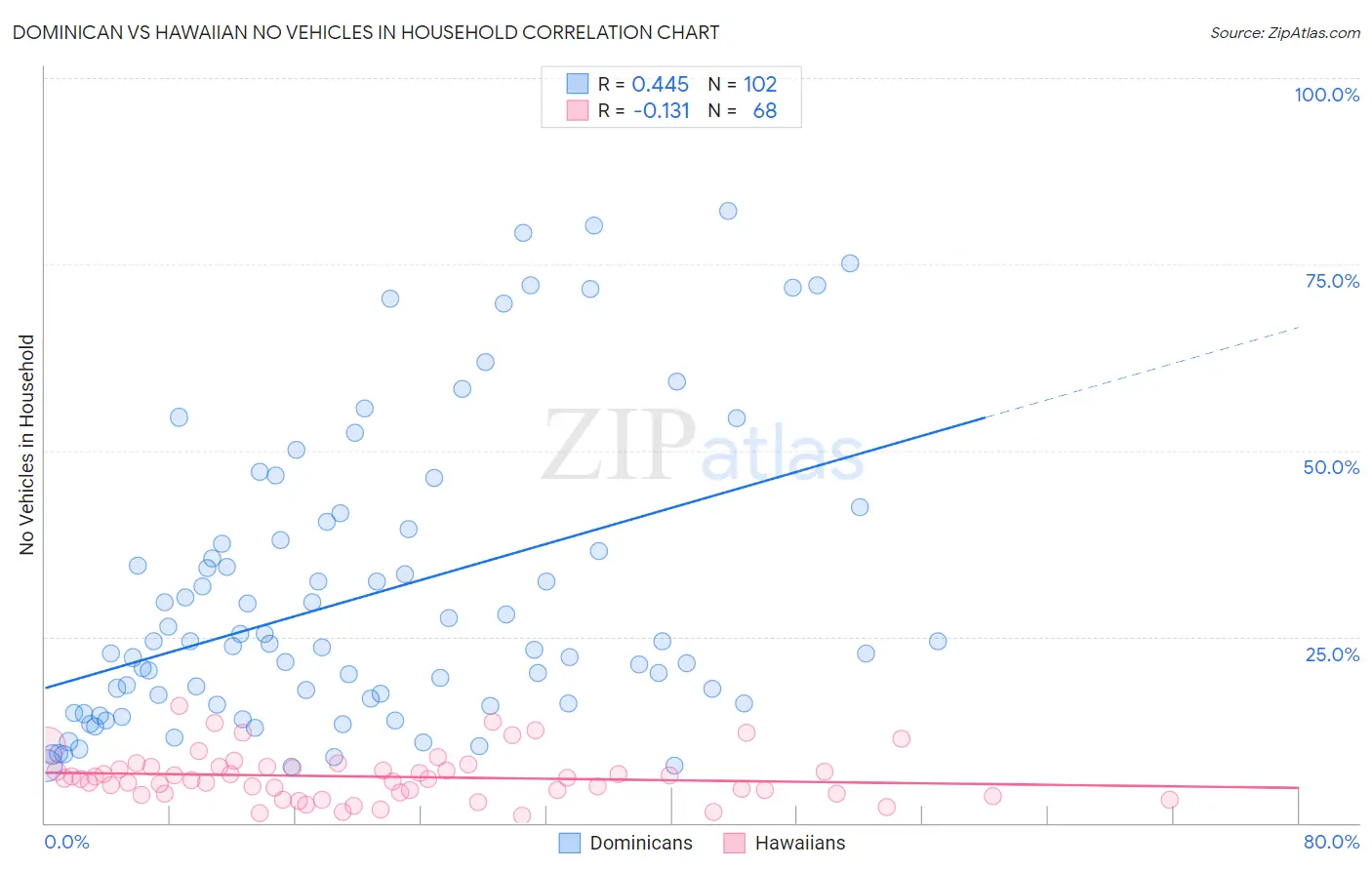 Dominican vs Hawaiian No Vehicles in Household