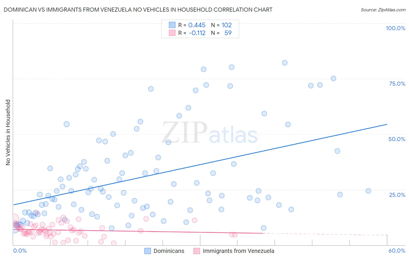 Dominican vs Immigrants from Venezuela No Vehicles in Household