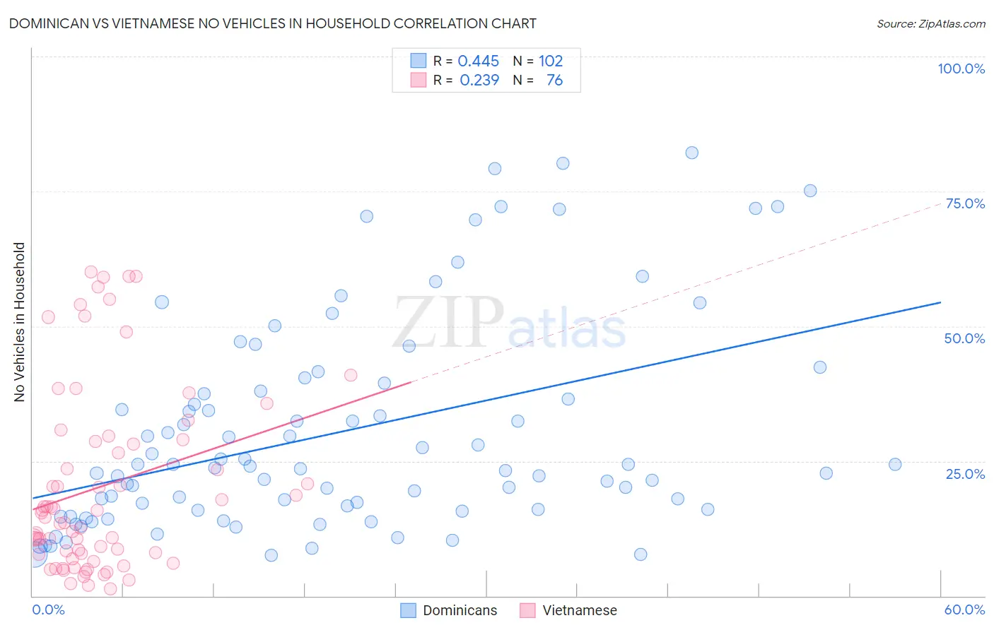 Dominican vs Vietnamese No Vehicles in Household