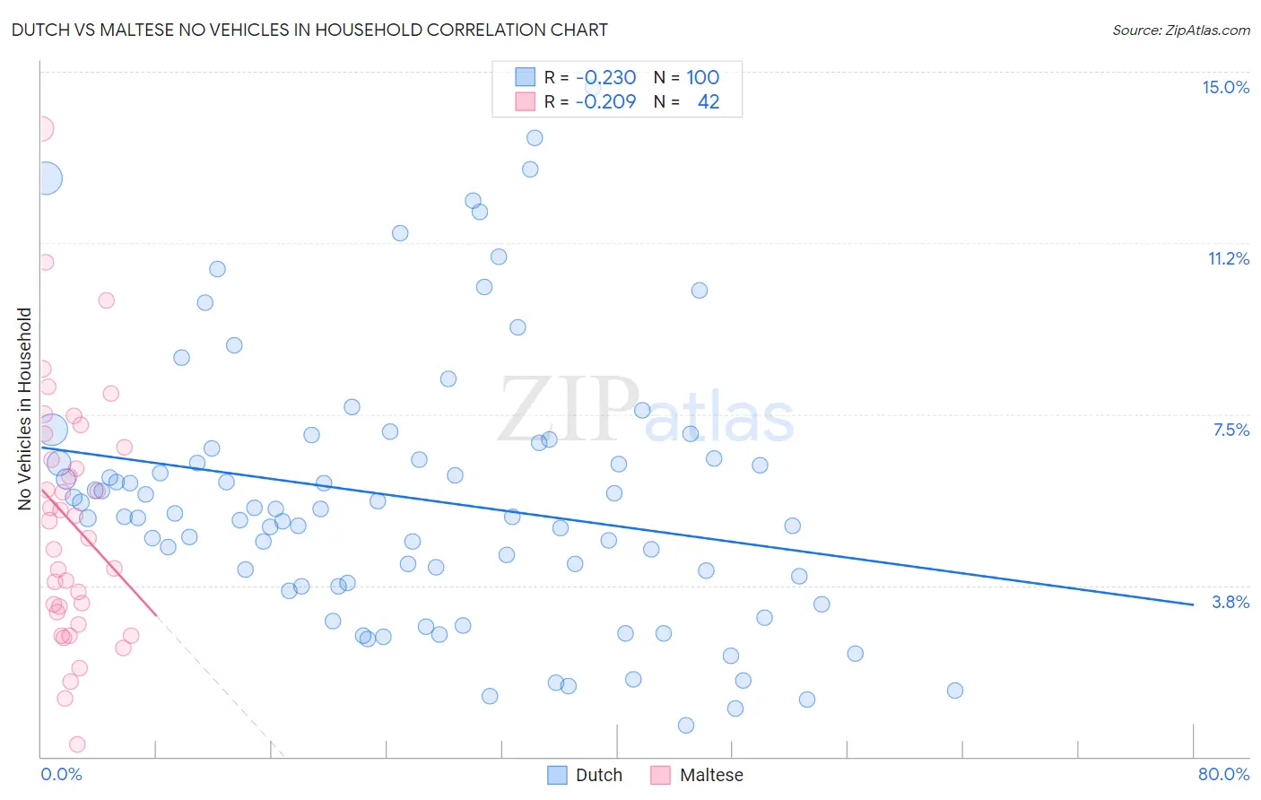 Dutch vs Maltese No Vehicles in Household