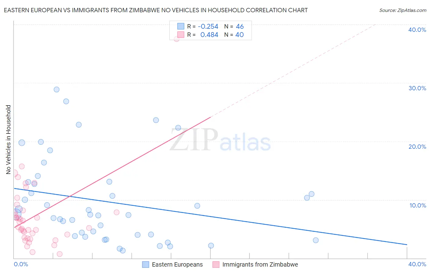 Eastern European vs Immigrants from Zimbabwe No Vehicles in Household