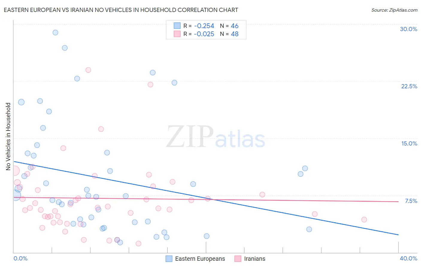 Eastern European vs Iranian No Vehicles in Household