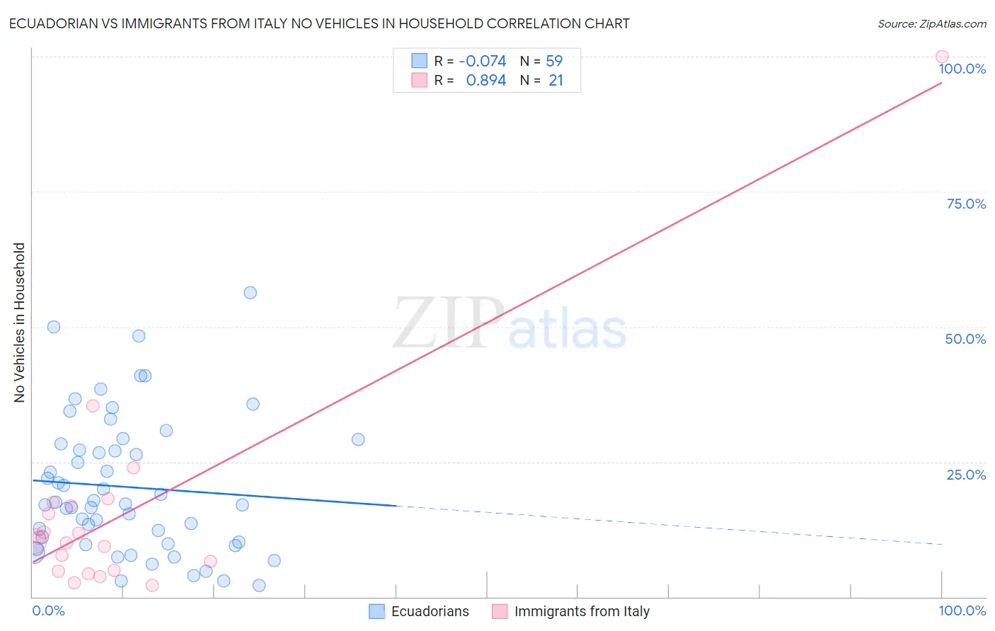 Ecuadorian vs Immigrants from Italy No Vehicles in Household