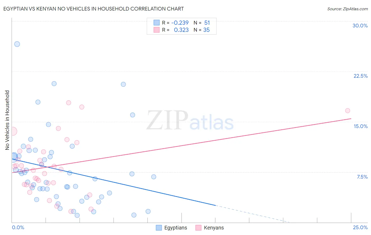 Egyptian vs Kenyan No Vehicles in Household
