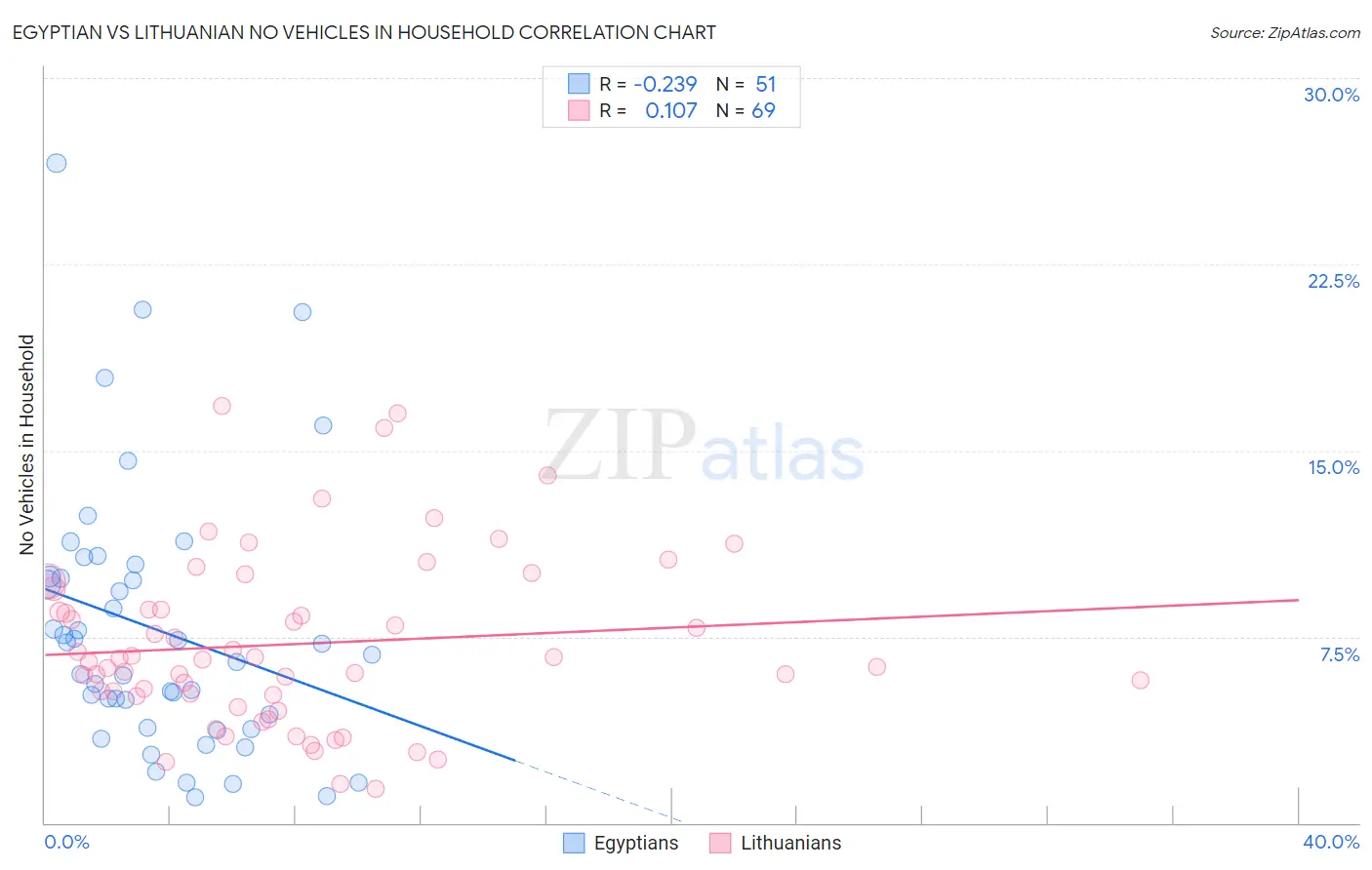 Egyptian vs Lithuanian No Vehicles in Household