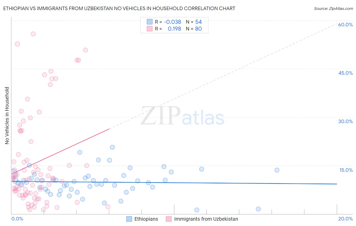 Ethiopian vs Immigrants from Uzbekistan No Vehicles in Household