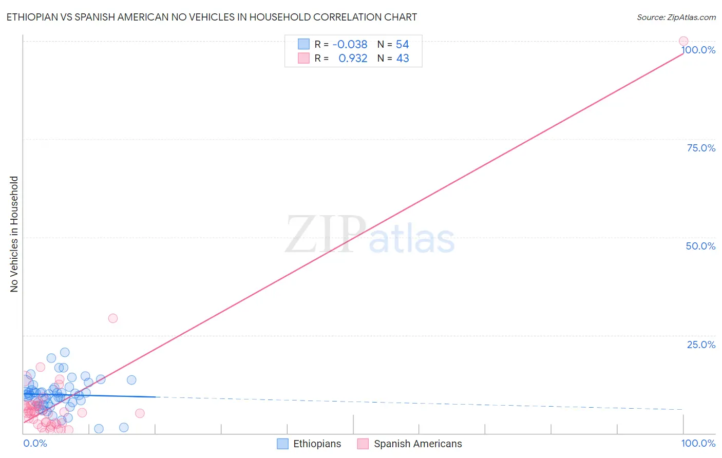 Ethiopian vs Spanish American No Vehicles in Household