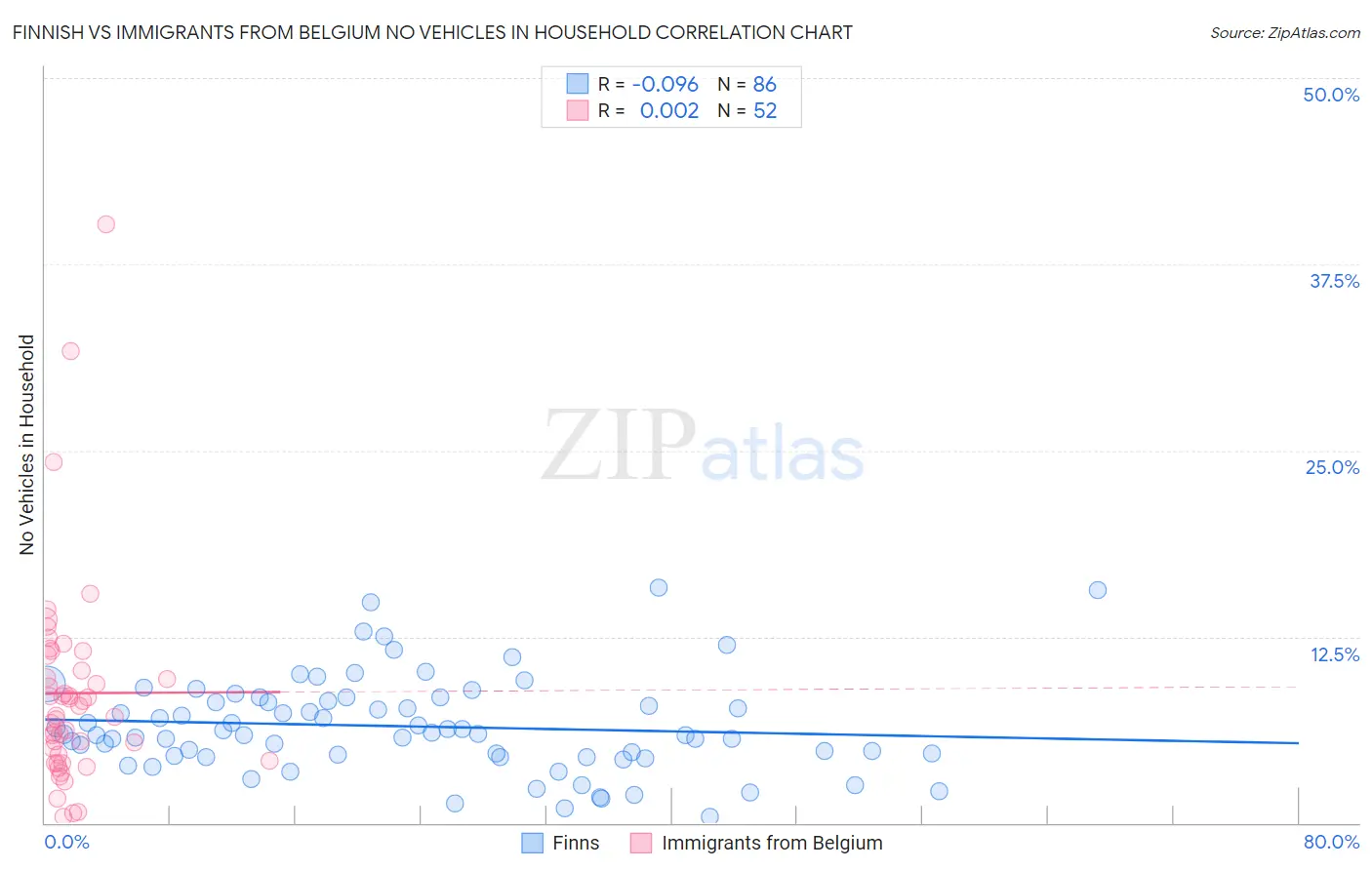Finnish vs Immigrants from Belgium No Vehicles in Household