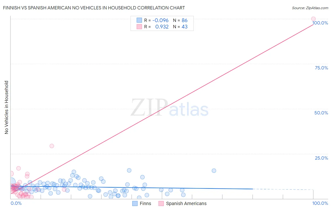 Finnish vs Spanish American No Vehicles in Household