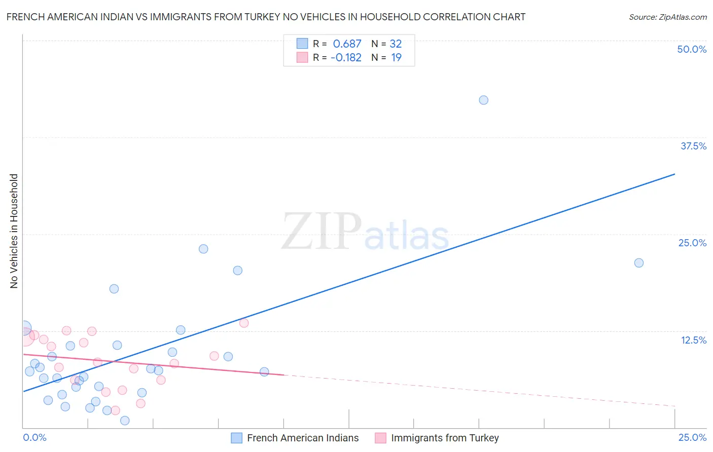 French American Indian vs Immigrants from Turkey No Vehicles in Household