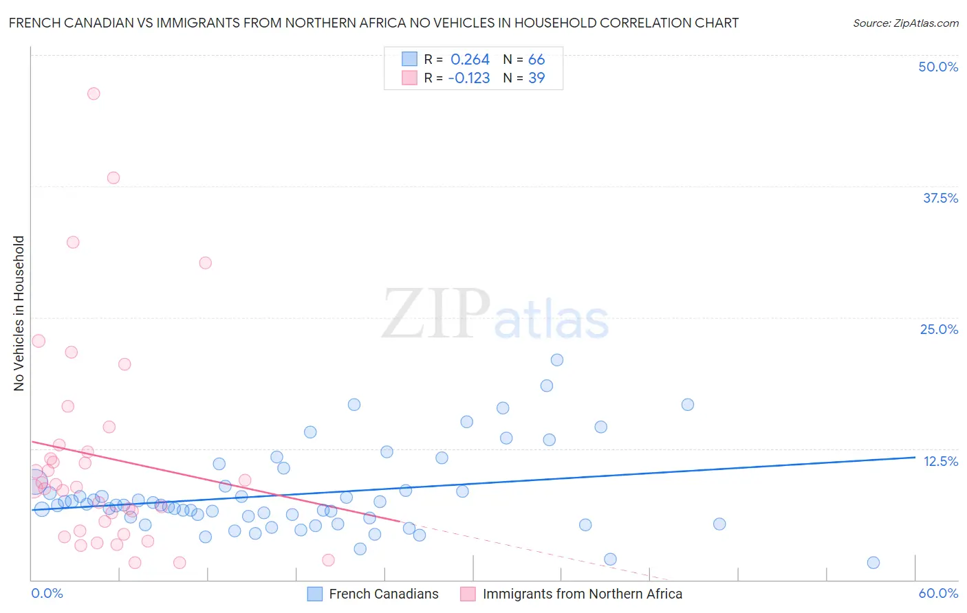 French Canadian vs Immigrants from Northern Africa No Vehicles in Household