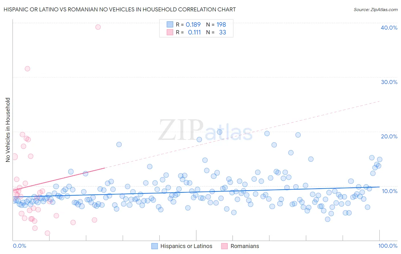 Hispanic or Latino vs Romanian No Vehicles in Household