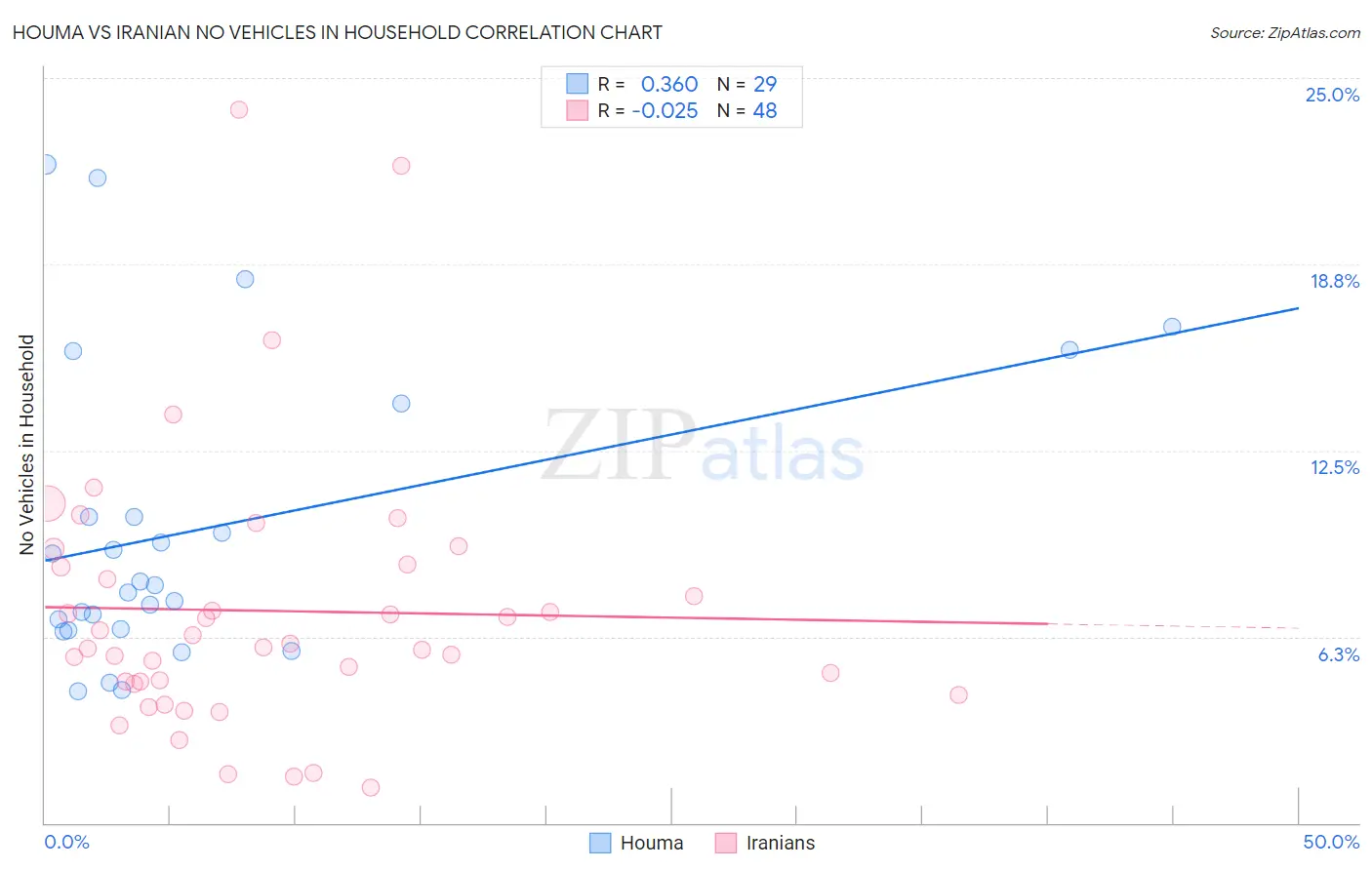 Houma vs Iranian No Vehicles in Household