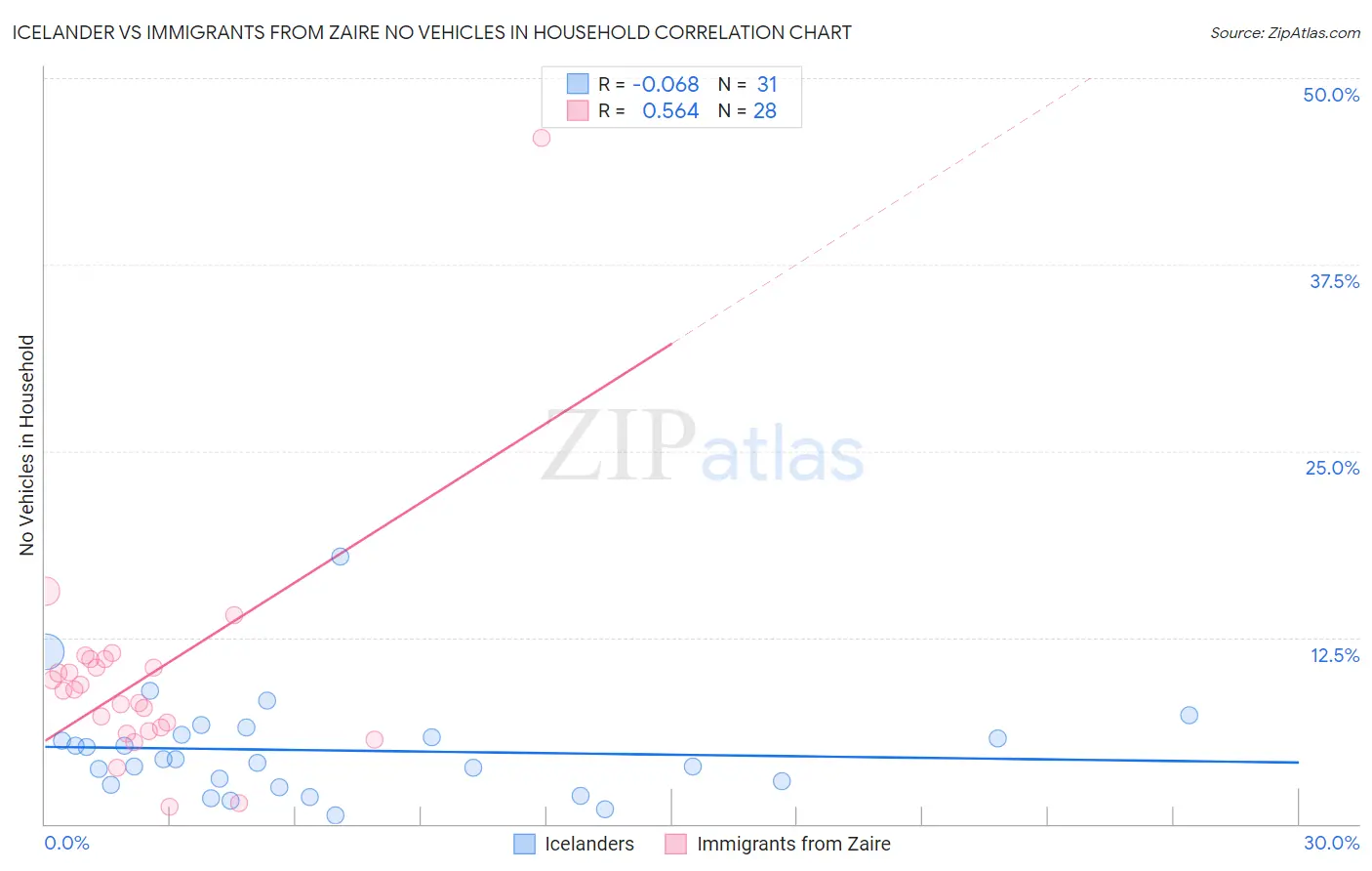 Icelander vs Immigrants from Zaire No Vehicles in Household