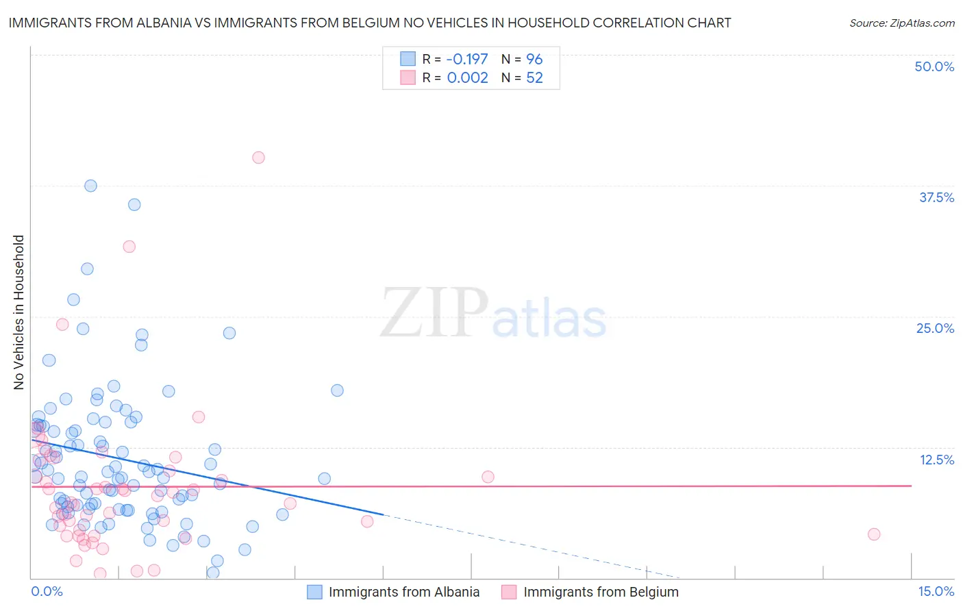 Immigrants from Albania vs Immigrants from Belgium No Vehicles in Household