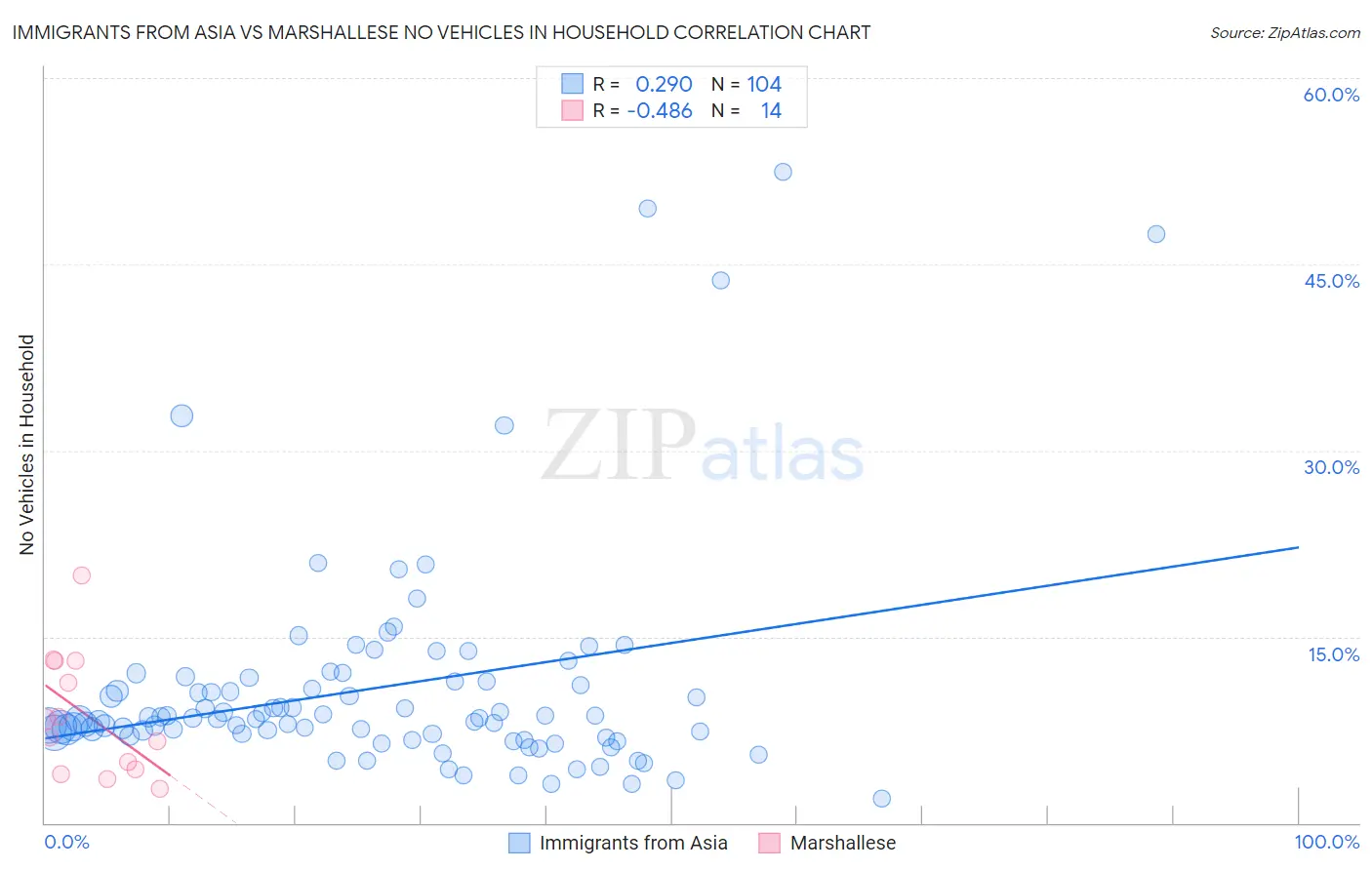 Immigrants from Asia vs Marshallese No Vehicles in Household