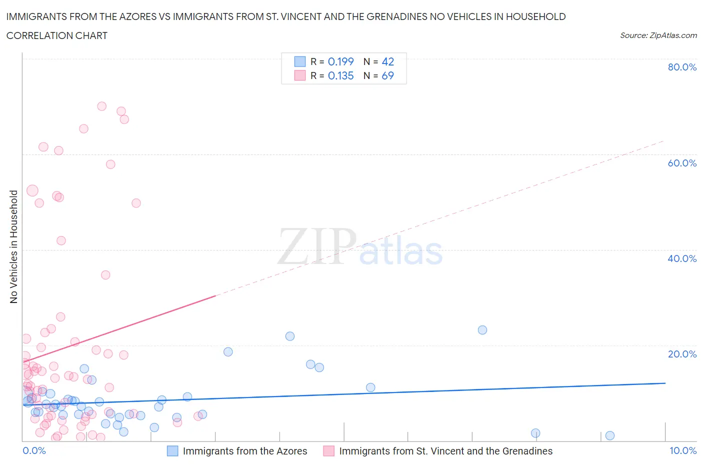 Immigrants from the Azores vs Immigrants from St. Vincent and the Grenadines No Vehicles in Household