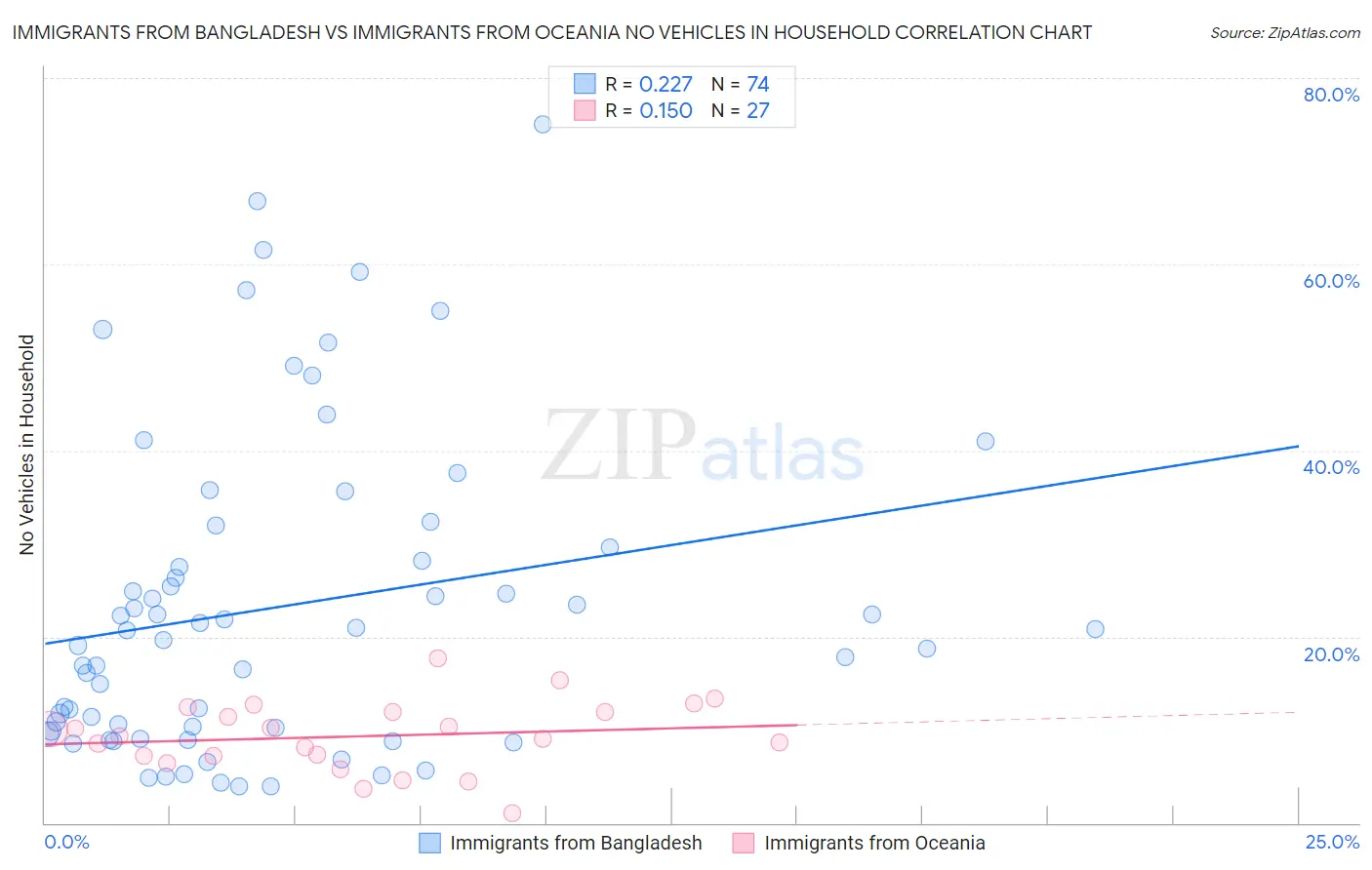 Immigrants from Bangladesh vs Immigrants from Oceania No Vehicles in Household