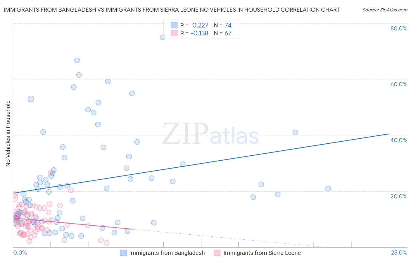 Immigrants from Bangladesh vs Immigrants from Sierra Leone No Vehicles in Household