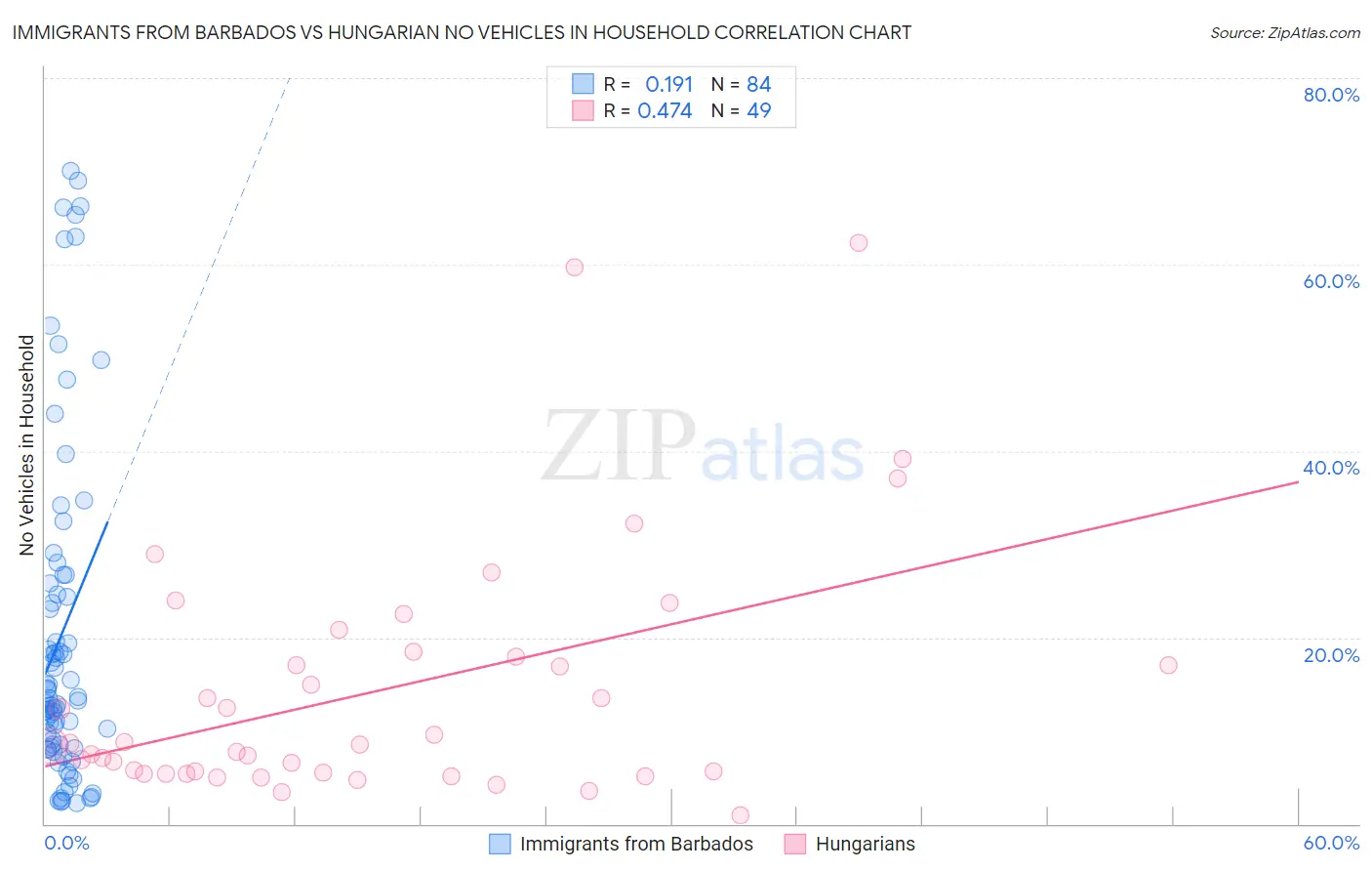 Immigrants from Barbados vs Hungarian No Vehicles in Household